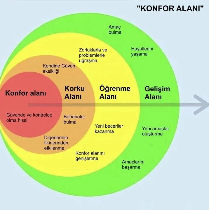 konfor alanı